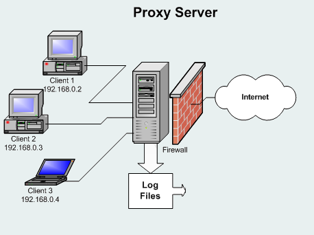 Diagrama que muestra cómo funciona el Proxy Server